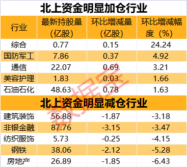 两周净流入超40亿，锂电池龙头获外资逆势加仓！军工指数大涨，聪明资金青睐中船系个股