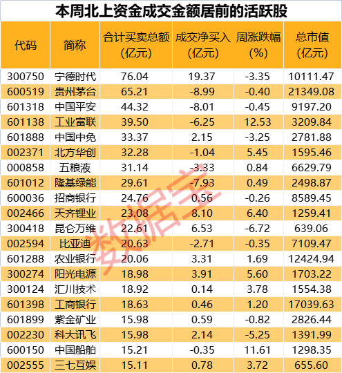 两周净流入超40亿，锂电池龙头获外资逆势加仓！军工指数大涨，聪明资金青睐中船系个股