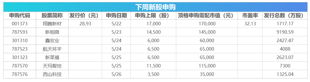 下周影响市场重要资讯前瞻
