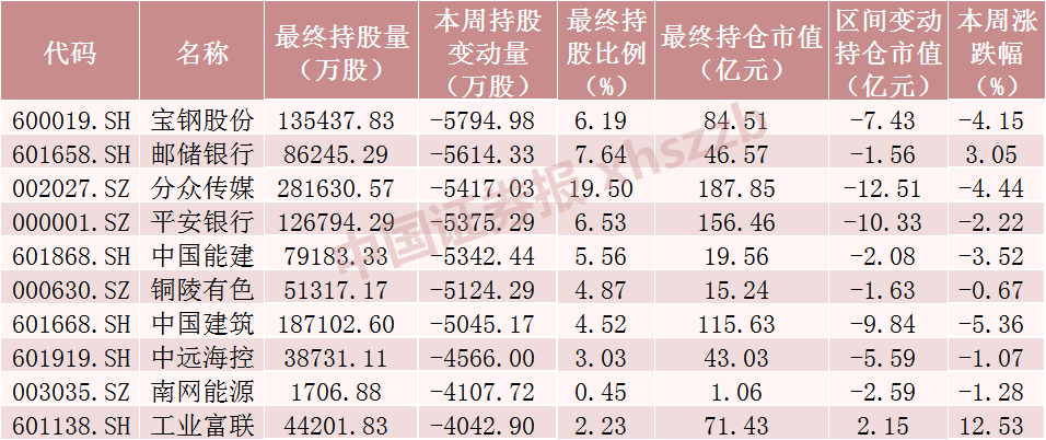 北向资金大调仓！重点加仓这些股票，“宁王”吸金近20亿（附名单）