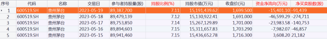 北向资金大调仓！重点加仓这些股票，“宁王”吸金近20亿（附名单）