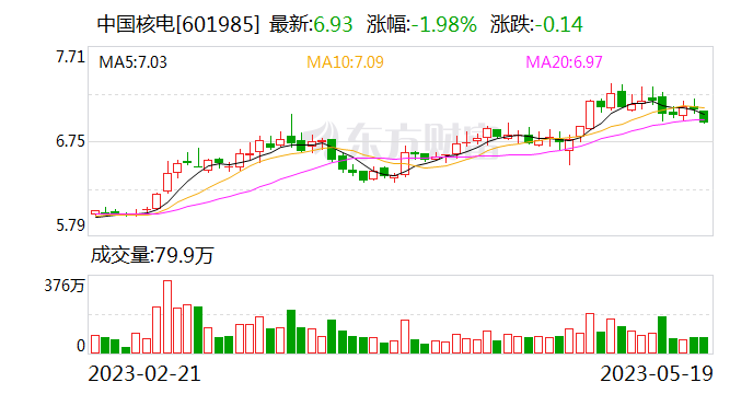 中国核电：截至4月30日 累计商运发电量661.95亿千瓦时 同比增5.04%