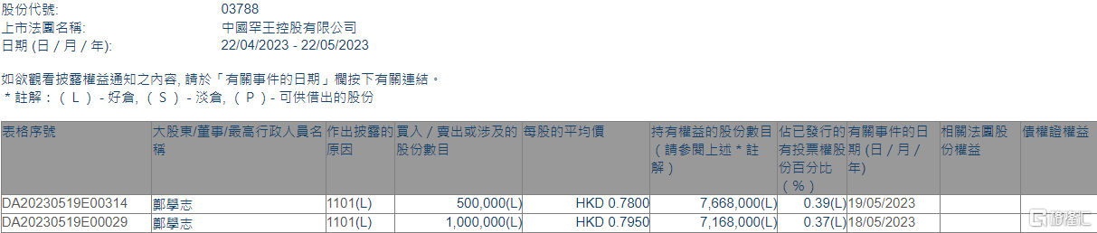 中国罕王(03788.HK)获执行董事郑学志增持150万股