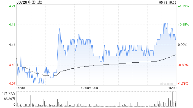 中国电信4月5G套餐用户净增402万户