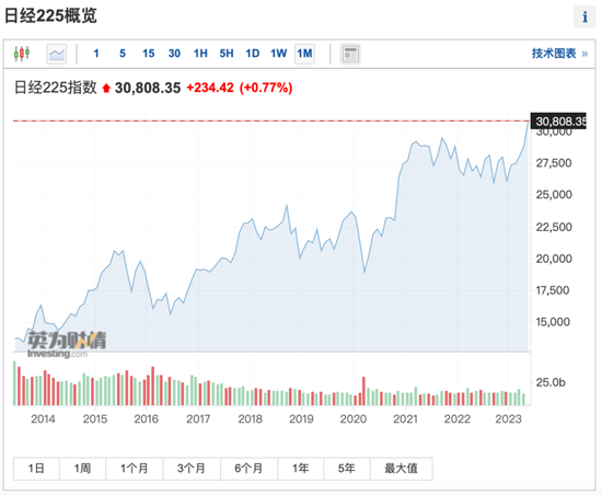 牛市横行！暴涨50000亿，日股狂飙！欧洲也