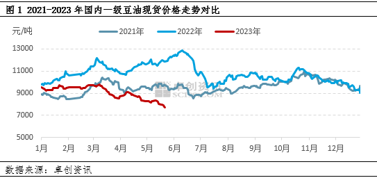 卓创资讯：国际植物油价格弱势 难以提振国内豆油
