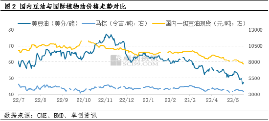 卓创资讯：国际植物油价格弱势 难以提振国内豆油