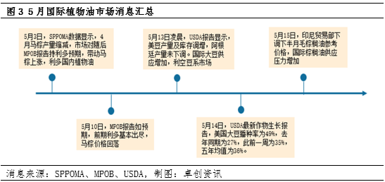 卓创资讯：国际植物油价格弱势 难以提振国内豆油