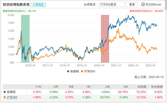 [新基]汇添富量化选股发行：两百亿经理吴振翔掌舵 投资表现近两年-5.84%