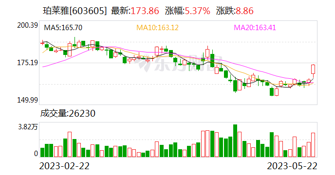 珀莱雅：可转债转股价格调整为98.61元/股