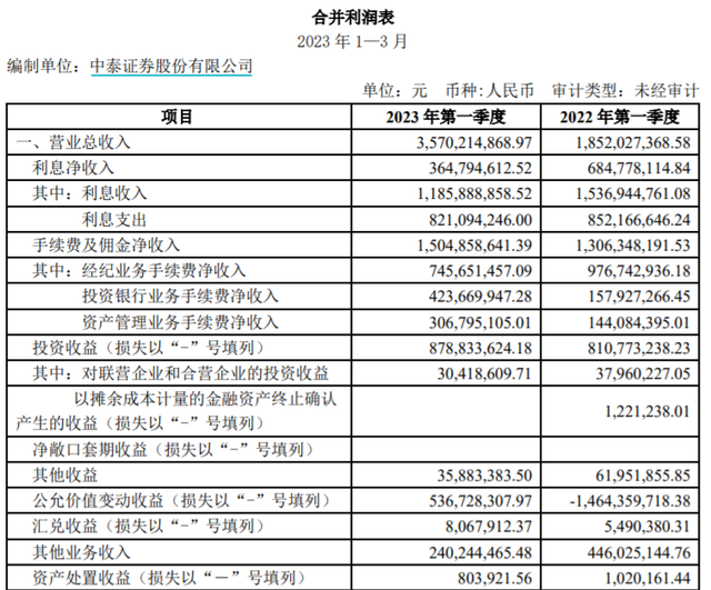 新掌门上任不足一年，自营部门被解散？中泰证券称坚持业绩导向，调整部分人员