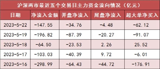 两市主力资金净流出148亿元 食品饮料等行业实现净流入