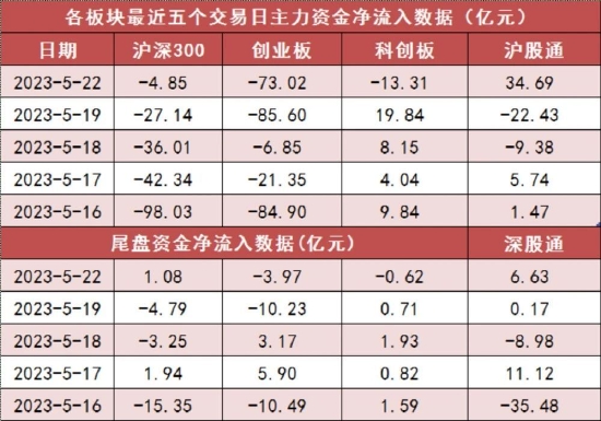 两市主力资金净流出148亿元 食品饮料等行业实现净流入