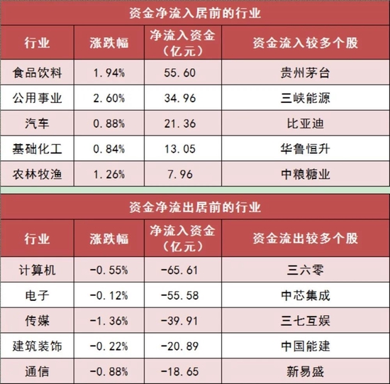 两市主力资金净流出148亿元 食品饮料等行业实现净流入