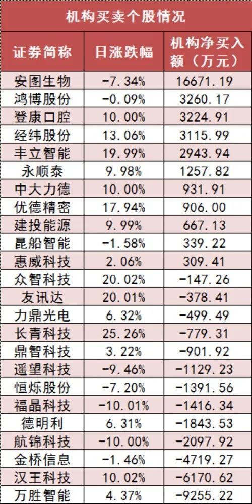 两市主力资金净流出148亿元 食品饮料等行业实现净流入