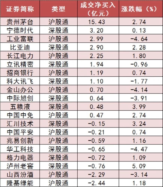 两市主力资金净流出148亿元 食品饮料等行业实现净流入