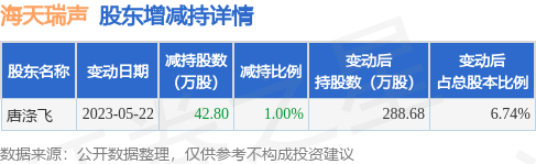 5月22日海天瑞声发布公告,其股东减持42.8万股