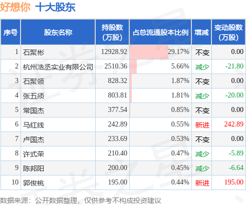 5月22日好想你发布公告，其股东减持21.79万股