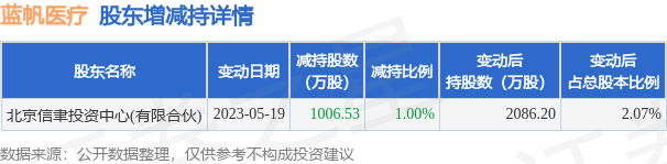 5月22日蓝帆医疗发布公告,其股东减持1006.53万股