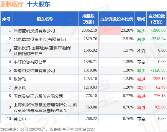 5月22日蓝帆医疗发布公告，其股东减持1006.53万股