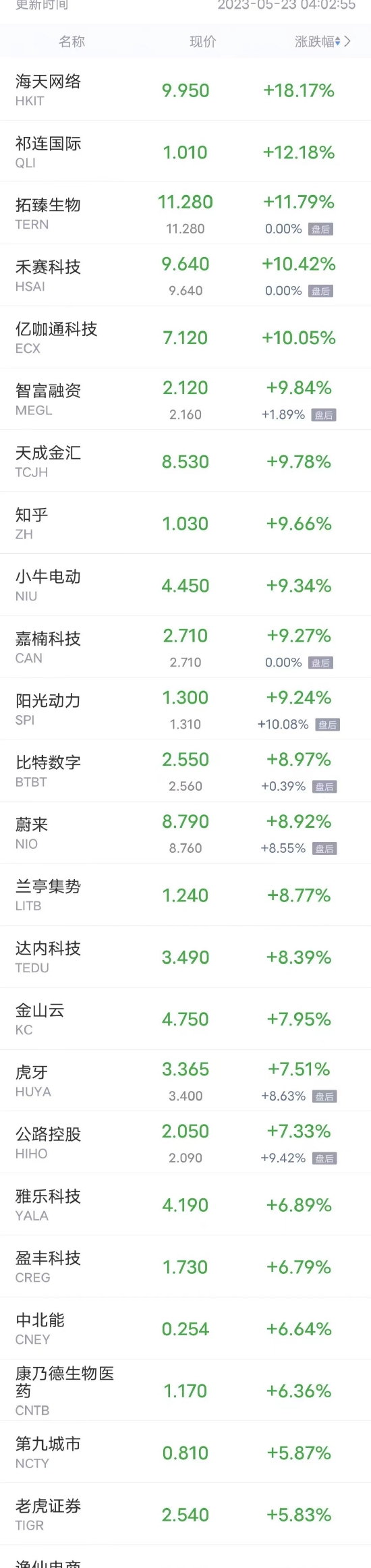 热门中概股周一多数上涨 蔚来涨超8%，小鹏涨超4%