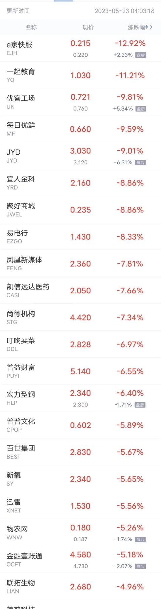 热门中概股周一多数上涨 蔚来涨超8%，小鹏涨超4%