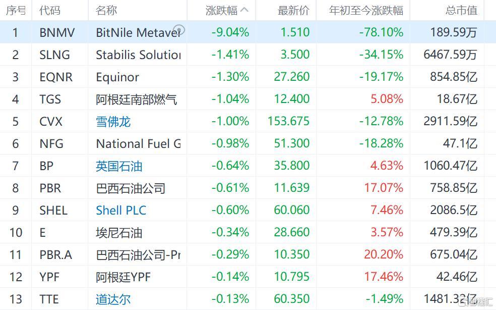 油气股走弱 对冲基金做空原油
