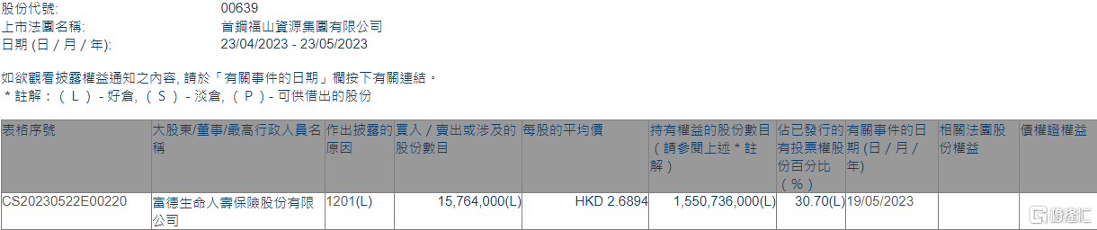 首钢资源(00639.HK)遭富德生命人寿保险减持1576.4万股