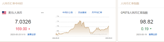 人民币中间价报7.0326，下调169点 离岸人民币走弱跌破7.05