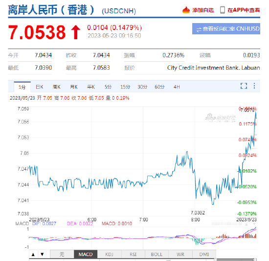 人民币中间价报7.0326，下调169点 离岸人民币走弱跌破7.05