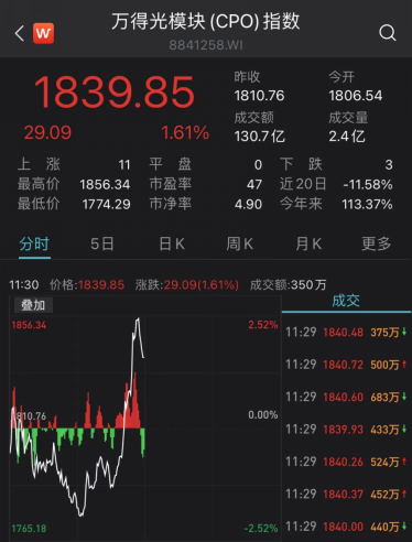 刚刚，突然狂飙！网友：神奇的光