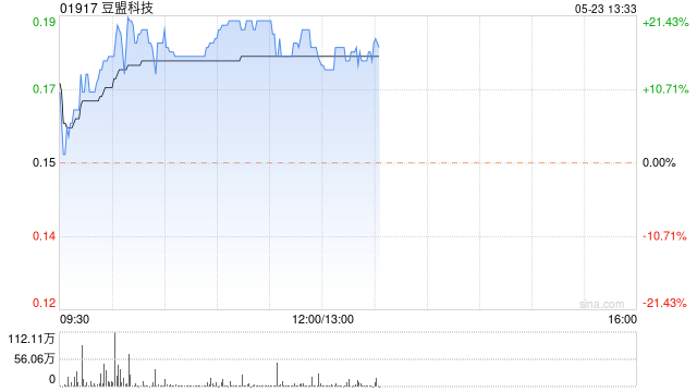 豆盟科技早盘涨超15% 5月以来股价已累涨128%