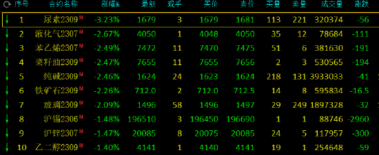 午评：尿素跌超3%，纯碱等跌超2%，白糖涨超2%