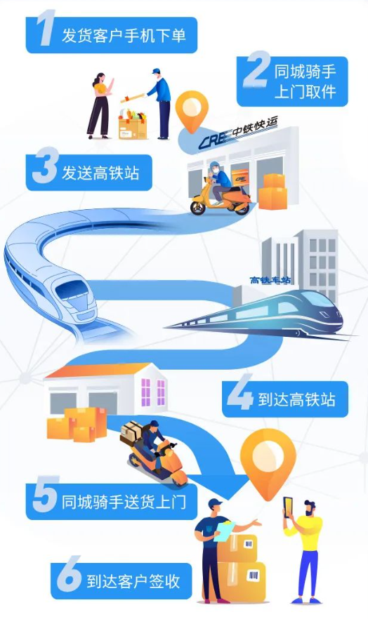 中铁快运推出“高铁急送”服务：跨城当日达，已覆盖 88 个城市