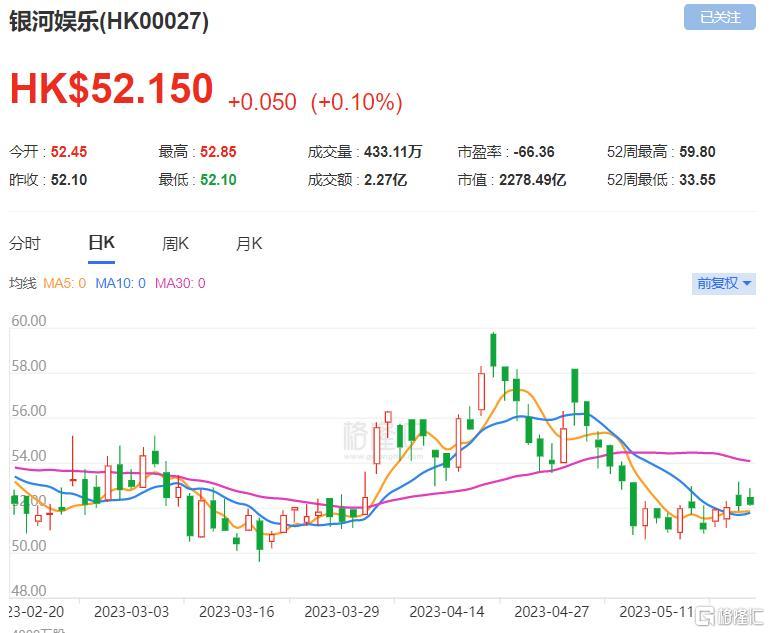 大行评级 | 高盛:银娱首季业绩符预期 评级买入