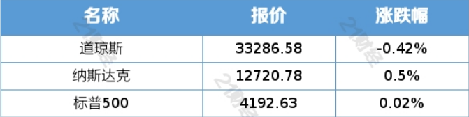ETF观察丨标普500指数创近9个月以来新高,特斯拉涨近5%,标普500ETF飘红