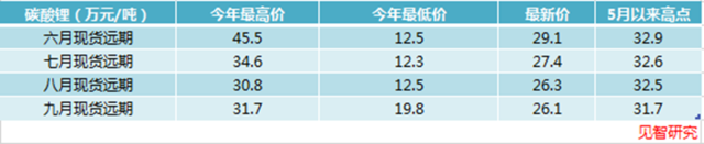 拍价2周涨超4万，碳酸锂止跌已现 | 见智研究