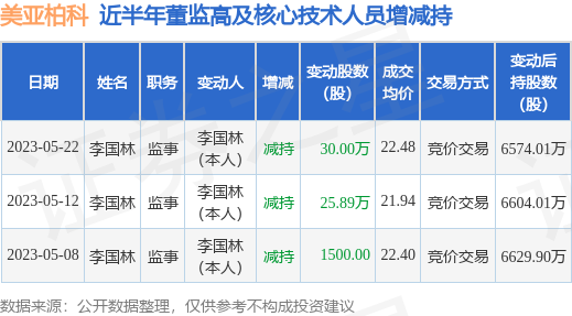 美亚柏科：5月22日公司高管李国林减持公司股份合计30万股