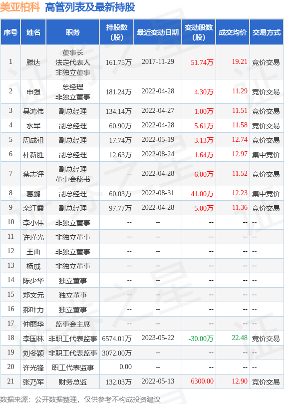 美亚柏科：5月22日公司高管李国林减持公司股份合计30万股
