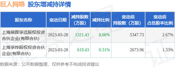 5月23日巨人网络发布公告，其股东减持1940.86万股