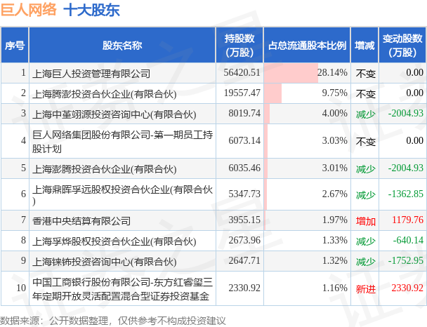 5月23日巨人网络发布公告，其股东减持1940.86万股