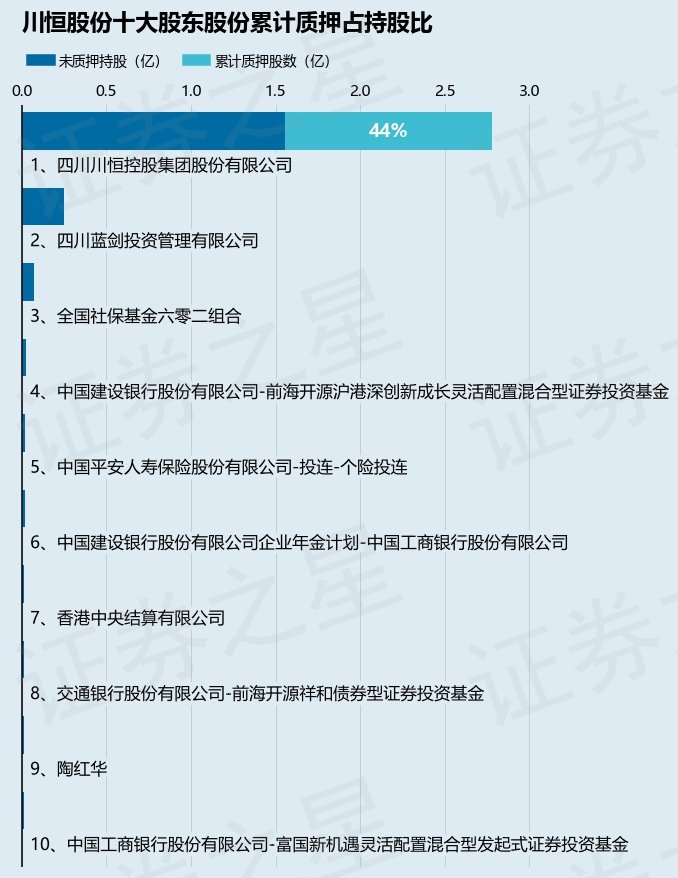 川恒股份（002895）股东四川川恒控股集团股份有限公司质押1130万股，占总股本2.25%