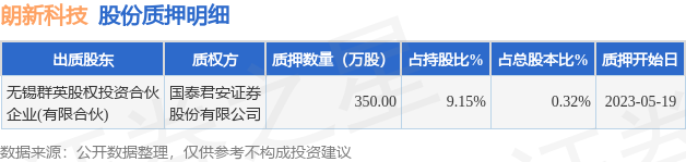 朗新科技(300682)股东无锡群英股权投资合伙企业(有限合伙)质押350万股,占总股本0.32%