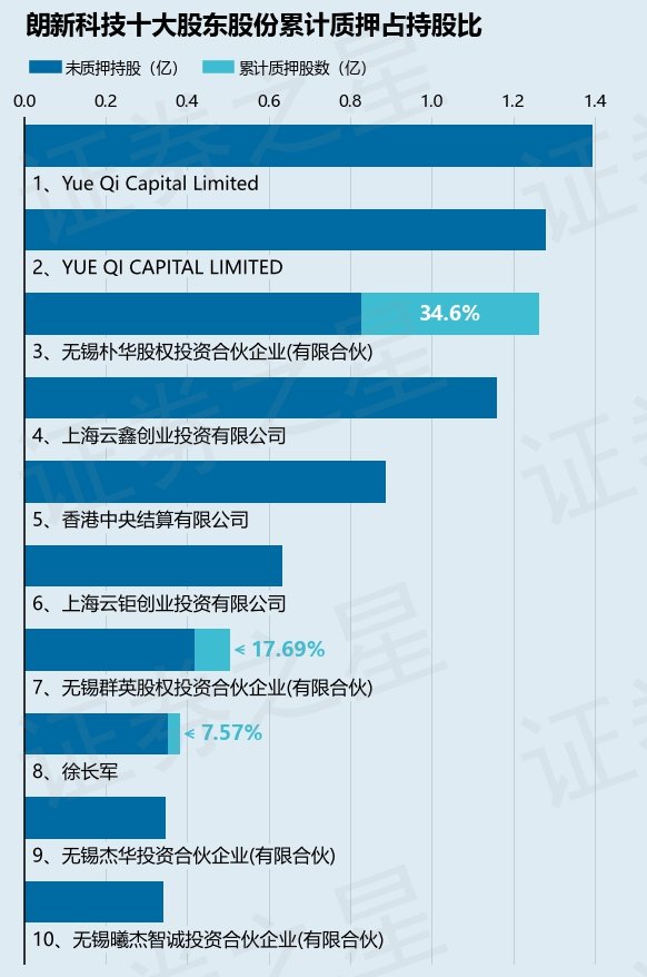朗新科技（300682）股东无锡群英股权投资合伙企业(有限合伙)质押350万股，占总股本0.32%