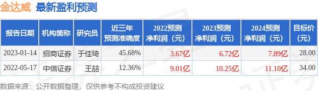 金达威:5月12日召开业绩说明会,投资者参与