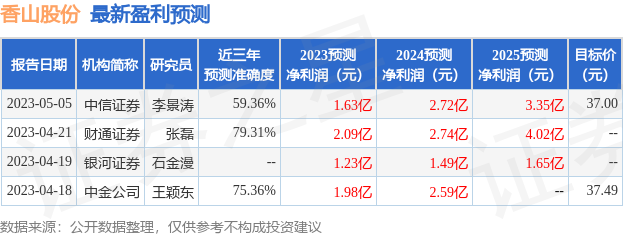 香山股份：民生证券、信达澳亚等多家机构于5月22日调研我司