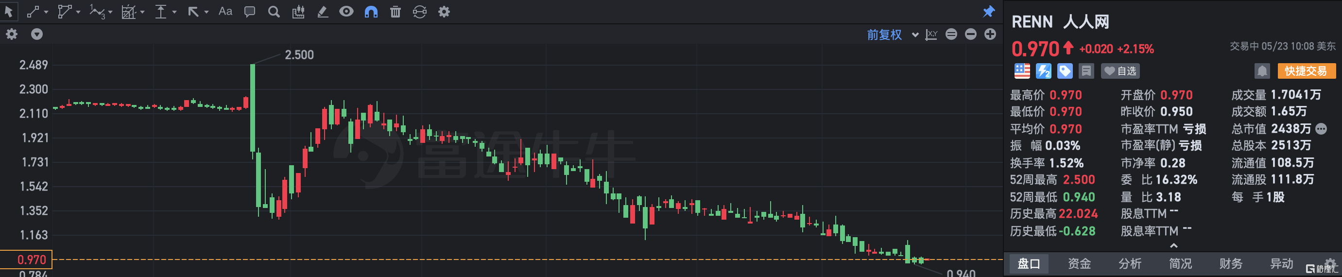 人人网涨超2% Q1收入同比增长18% 亏损收窄