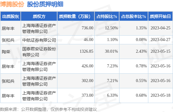 博腾股份(300363)股东居年丰、张和兵、陶荣合计质押3209.85万股,占总股本5.87%