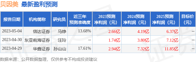 贝因美:5月12日召开业绩说明会,投资者参与