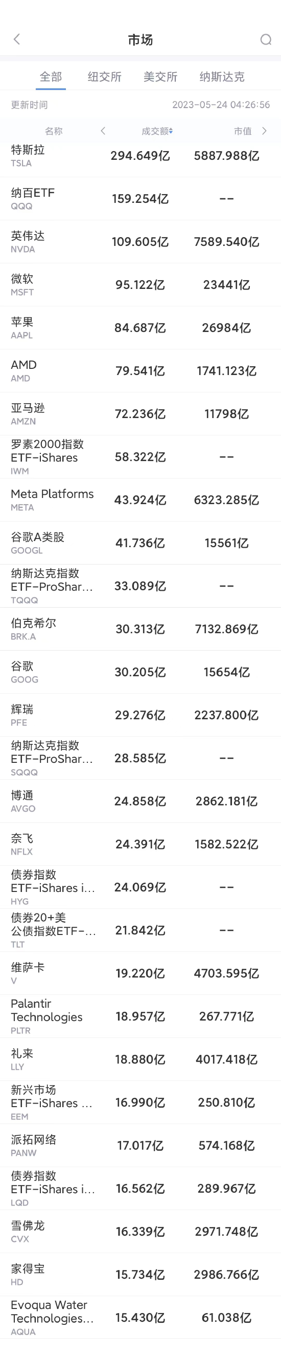 5月23日美股成交额前20:谷歌推出可自动生成广告的AI工具